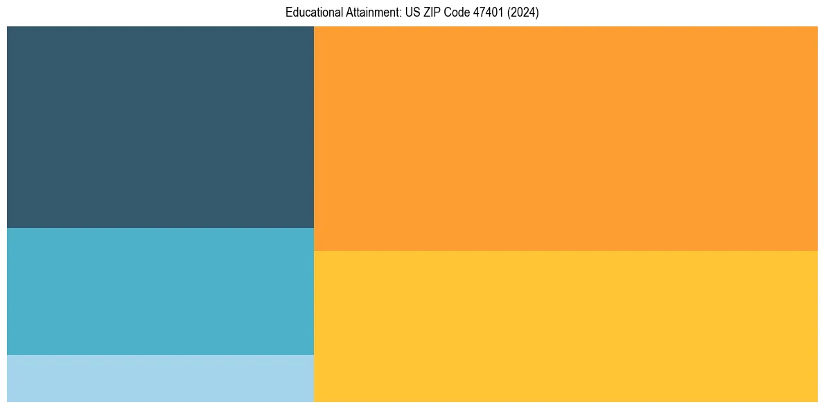 Education Treemap for  in 2024