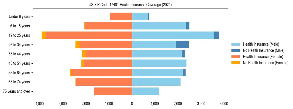 Health insurance pyramid for US ZIP Code 47401