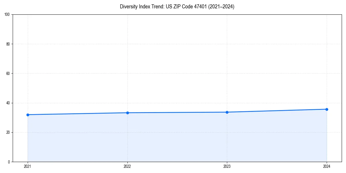 Line chart showing diversity index trends for 