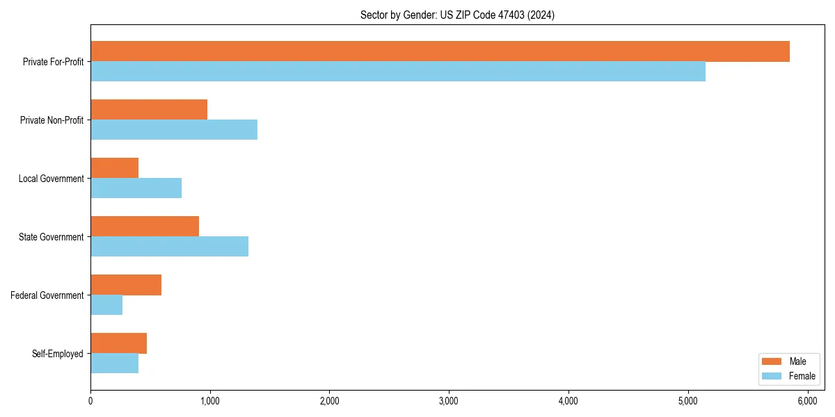 Employment sector breakdown by gender in 