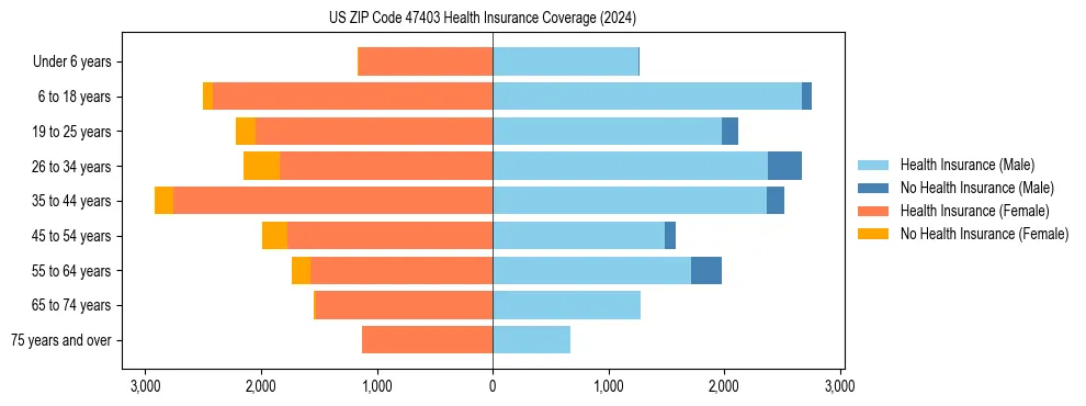 Health insurance pyramid for US ZIP Code 47403