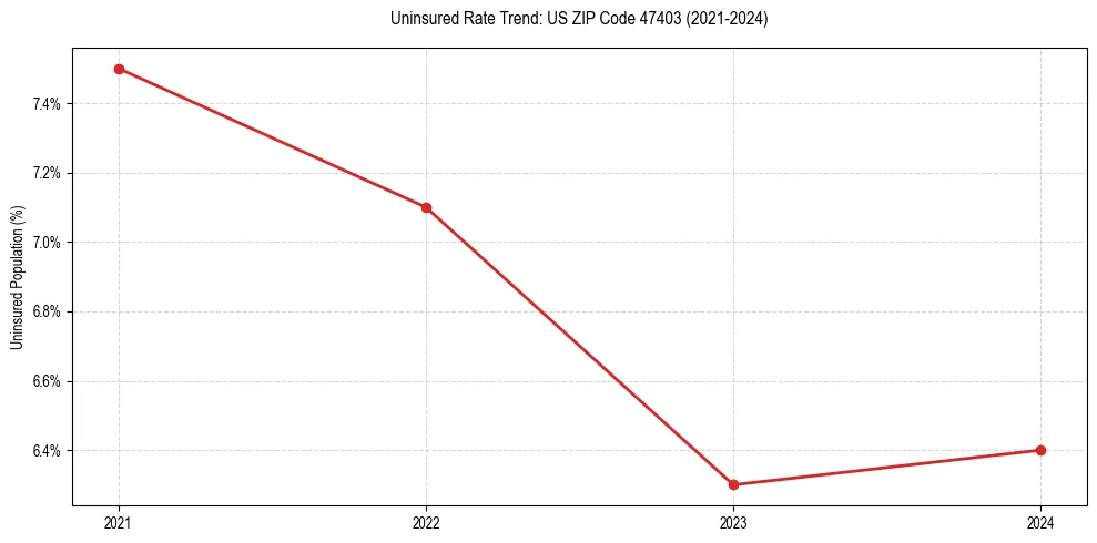 Uninsured trend chart for US ZIP Code 47403