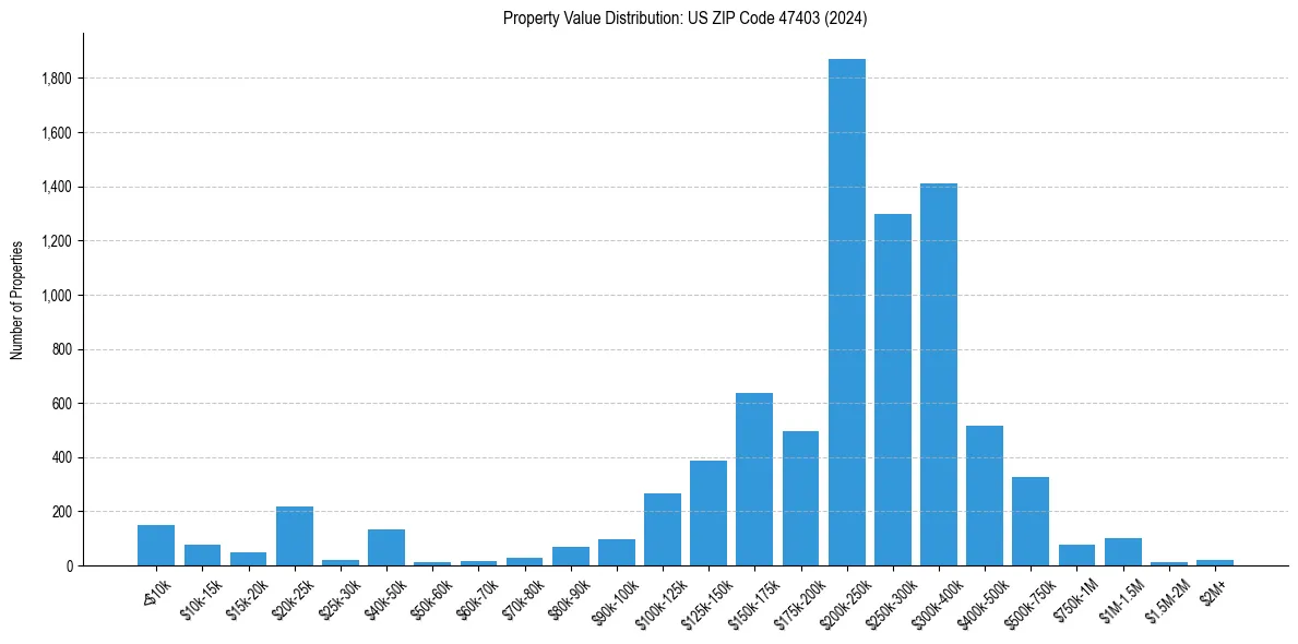 Value Distribution for 