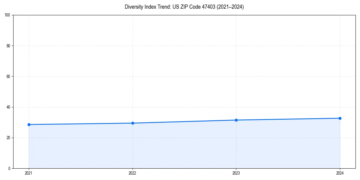 Line chart showing diversity index trends for 