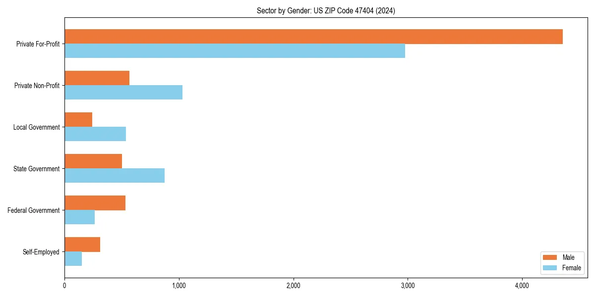 Employment sector breakdown by gender in 