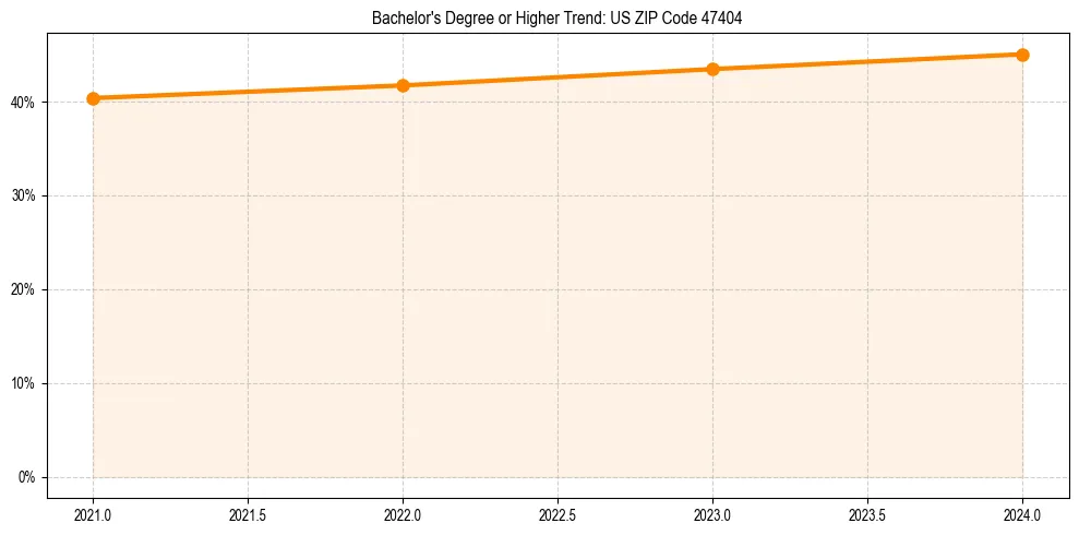 Trend chart showing bachelor degree growth in 