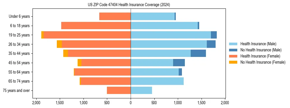 Health insurance pyramid for US ZIP Code 47404