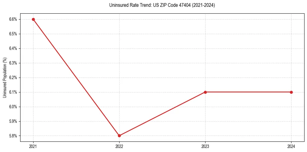 Uninsured trend chart for US ZIP Code 47404