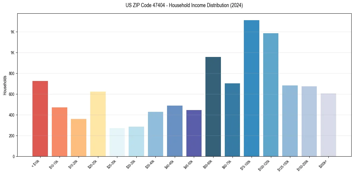 Income Distribution for 