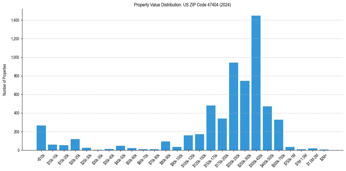 Value Distribution for 