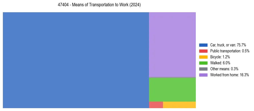 Commute modes in US ZIP Code 47404