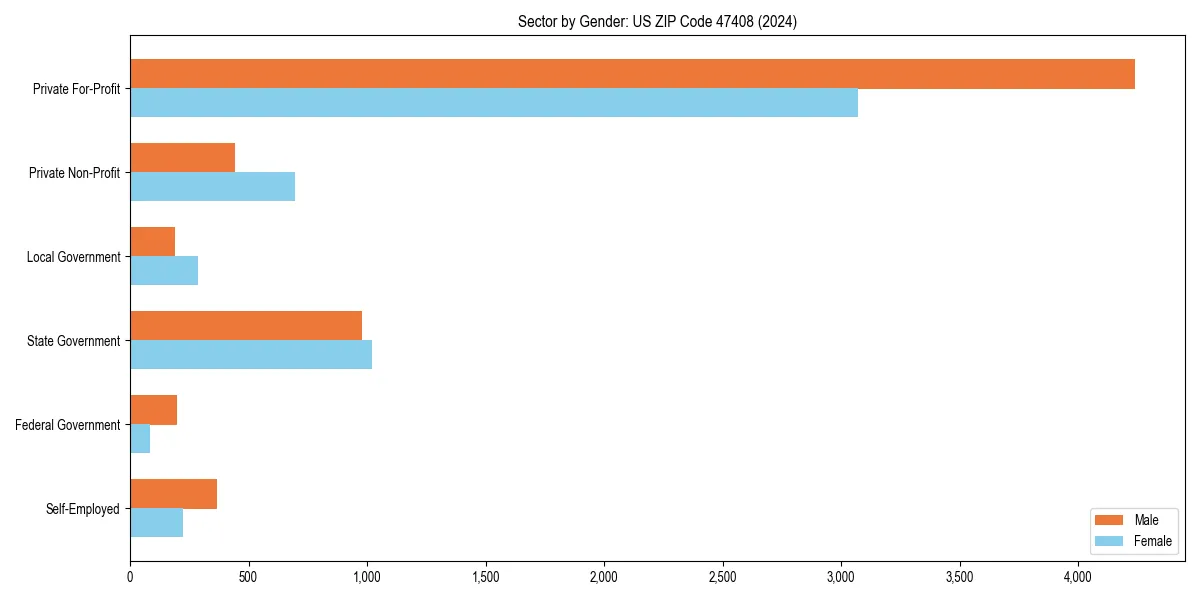 Employment sector breakdown by gender in 