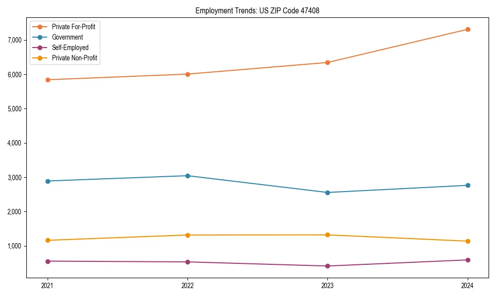 Long-term employment trends in 