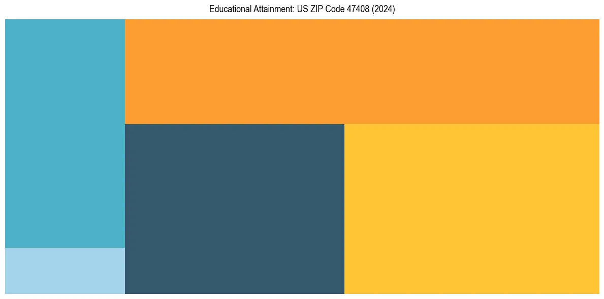 Education Treemap for  in 2024