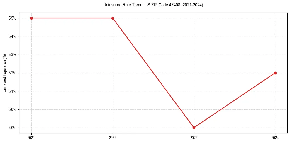 Uninsured trend chart for US ZIP Code 47408