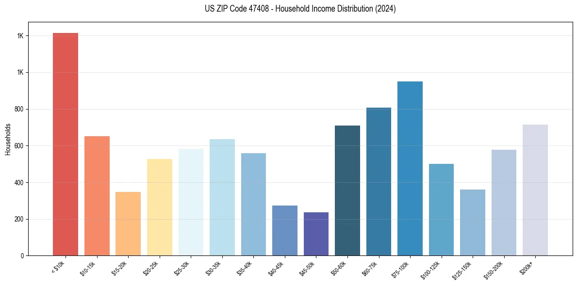 Income Distribution for 