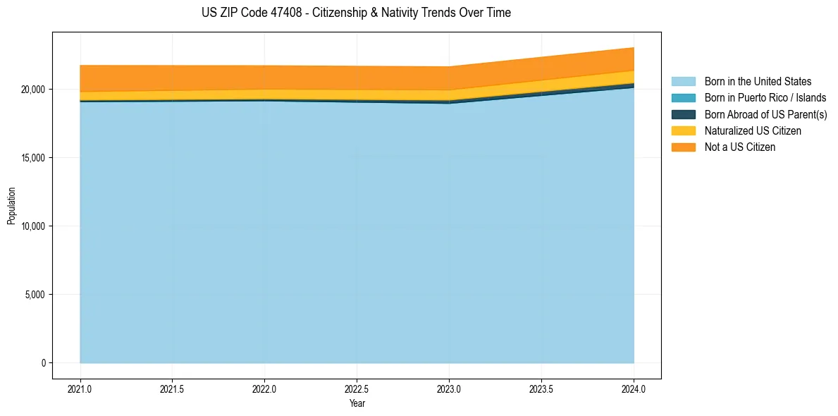 Historical nativity trends for 
