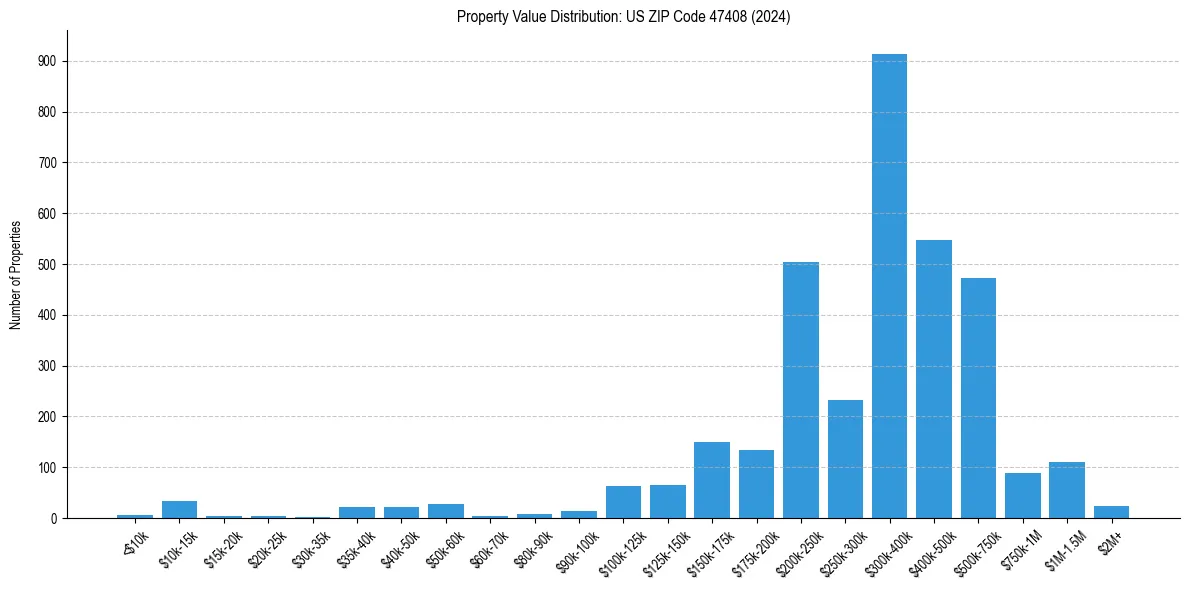 Value Distribution for 
