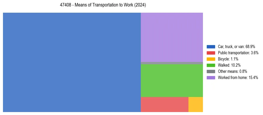 Commute modes in US ZIP Code 47408