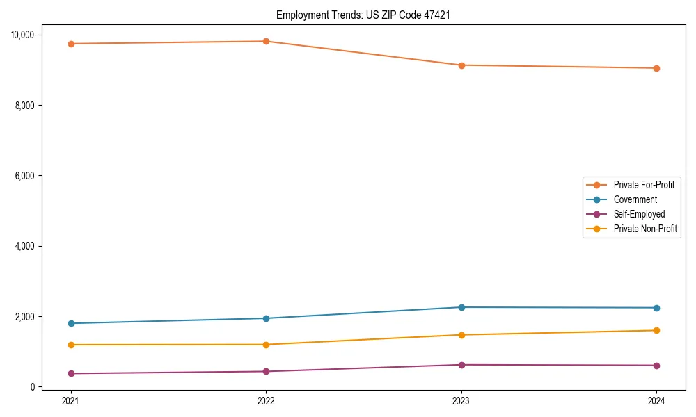 Long-term employment trends in 