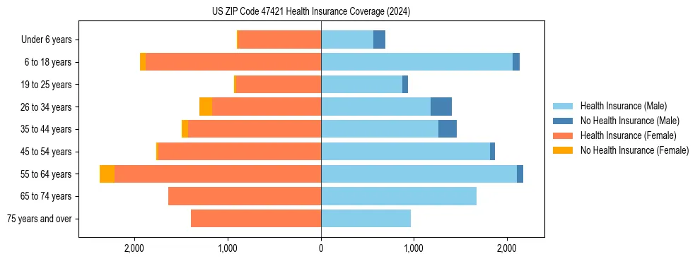 Health insurance pyramid for US ZIP Code 47421