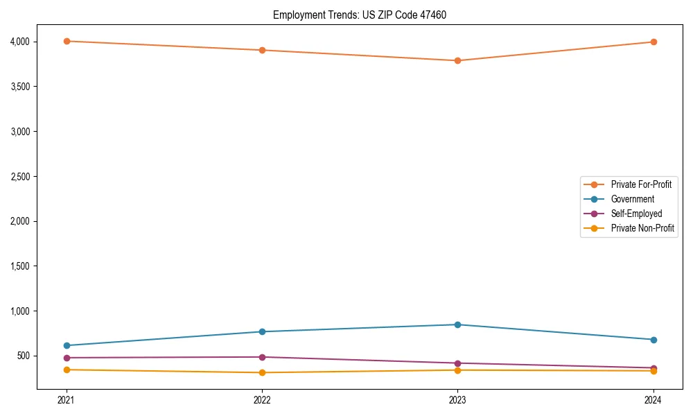 Long-term employment trends in 