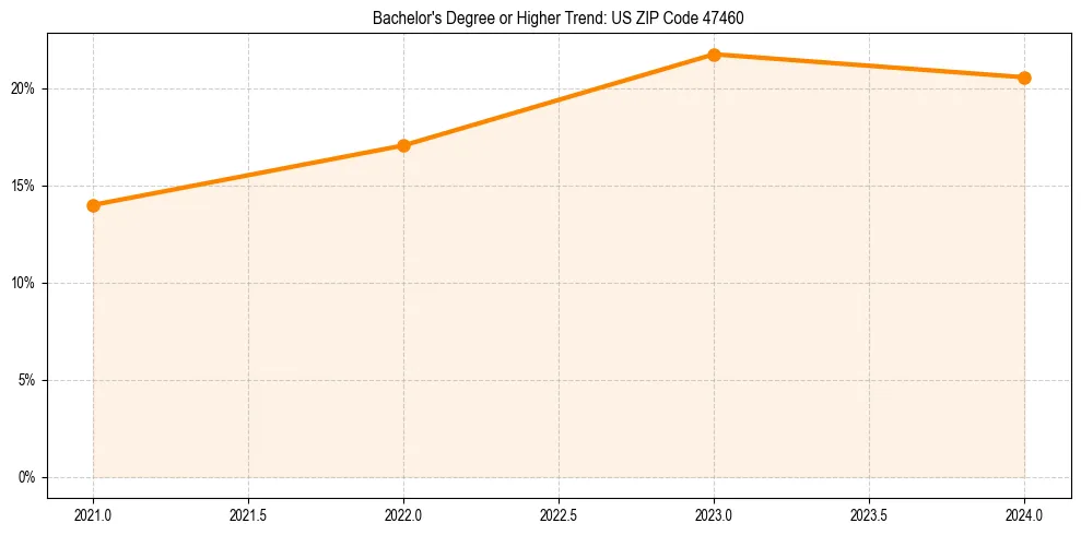 Trend chart showing bachelor degree growth in 