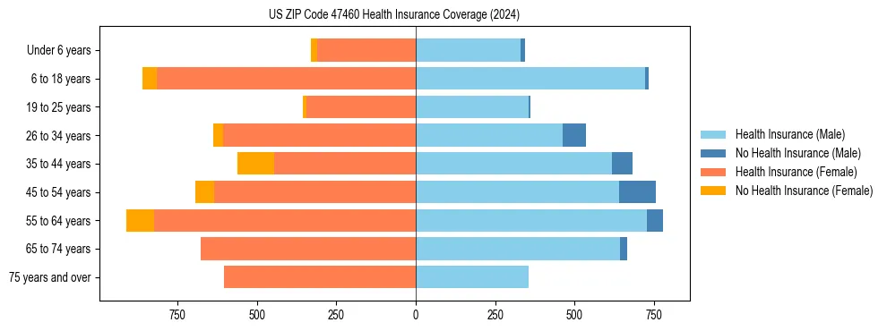 Health insurance pyramid for US ZIP Code 47460