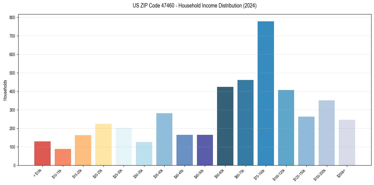 Income Distribution for 