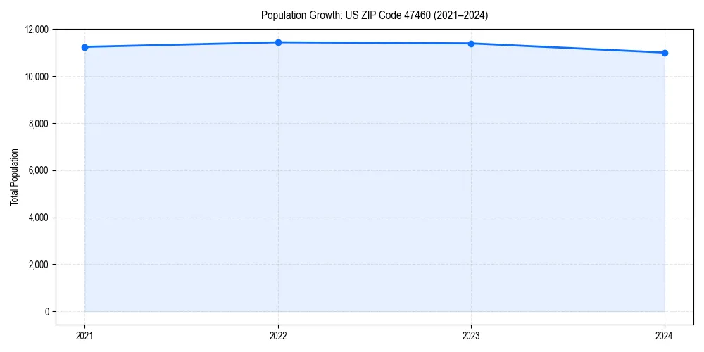 Population trends in 