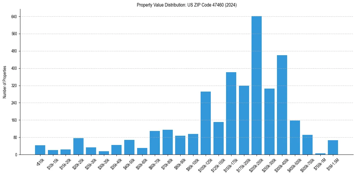 Value Distribution for 