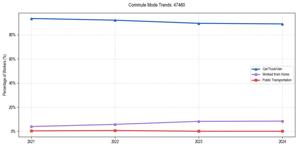 Transportation trends in US ZIP Code 47460