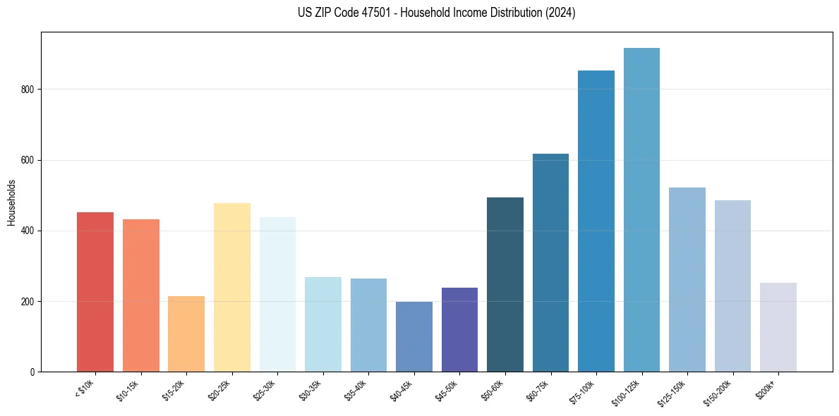 Income Distribution for 