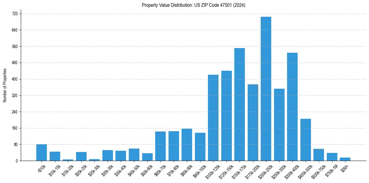 Value Distribution for 
