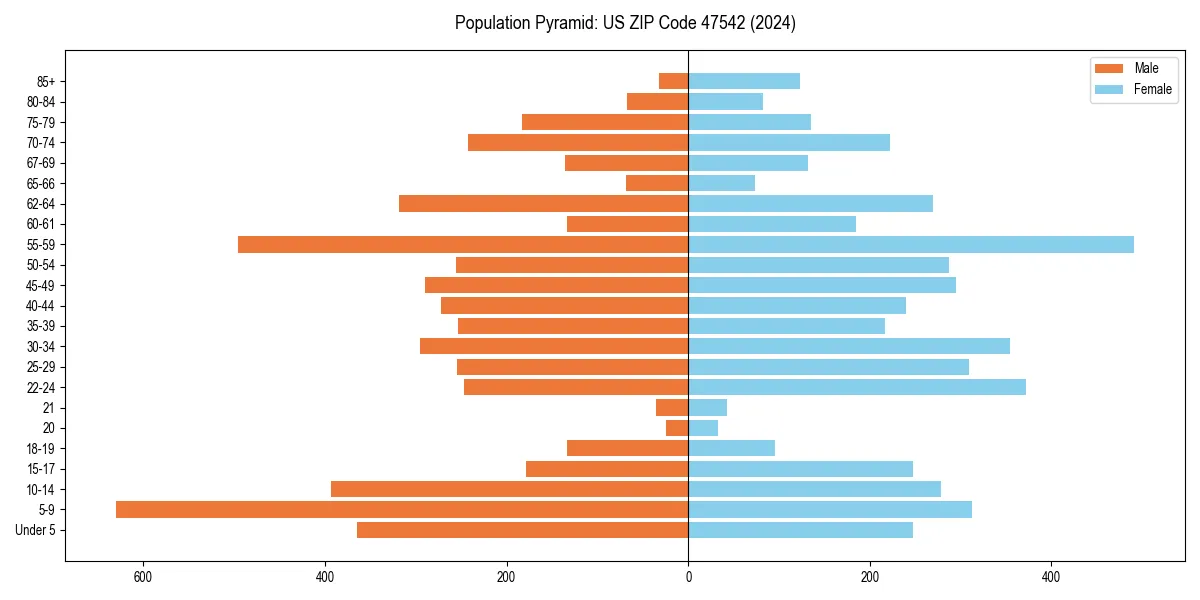Population pyramid for 