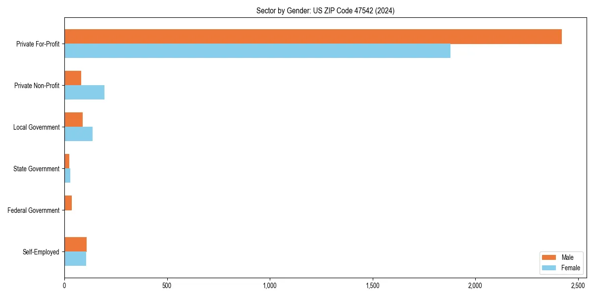 Employment sector breakdown by gender in 