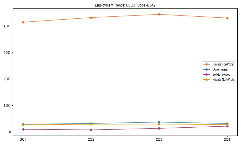 Long-term employment trends in 