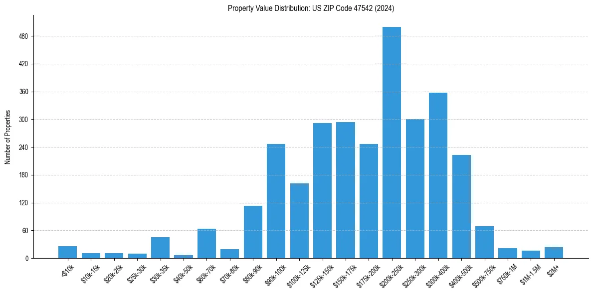Value Distribution for 