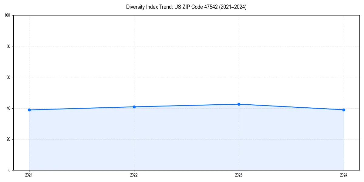 Line chart showing diversity index trends for 