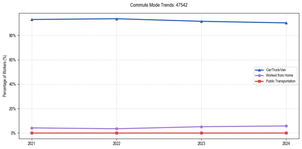 Transportation trends in US ZIP Code 47542