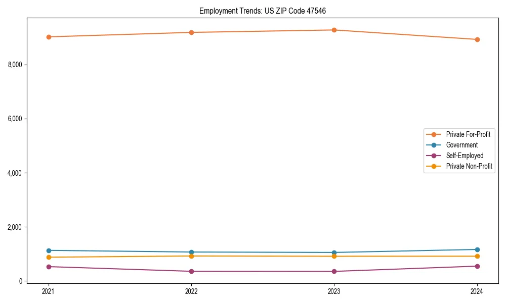 Long-term employment trends in 
