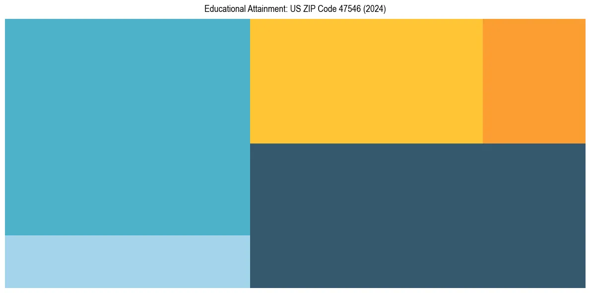 Education Treemap for  in 2024