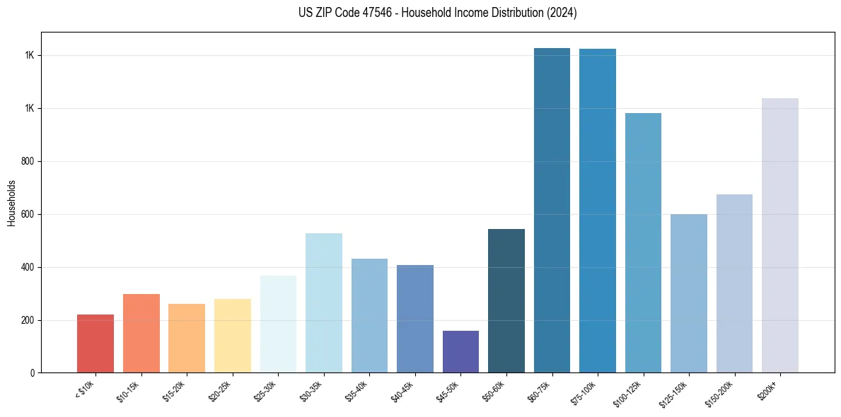 Income Distribution for 