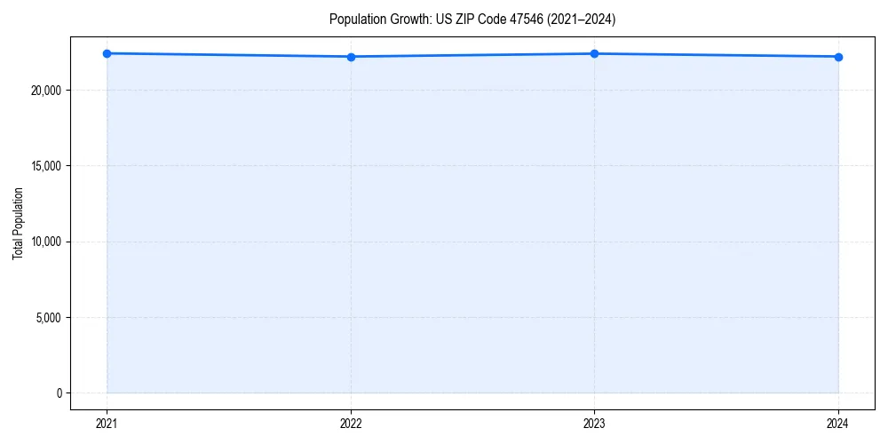 Population trends in 