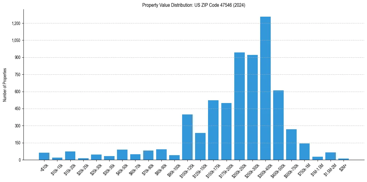 Value Distribution for 
