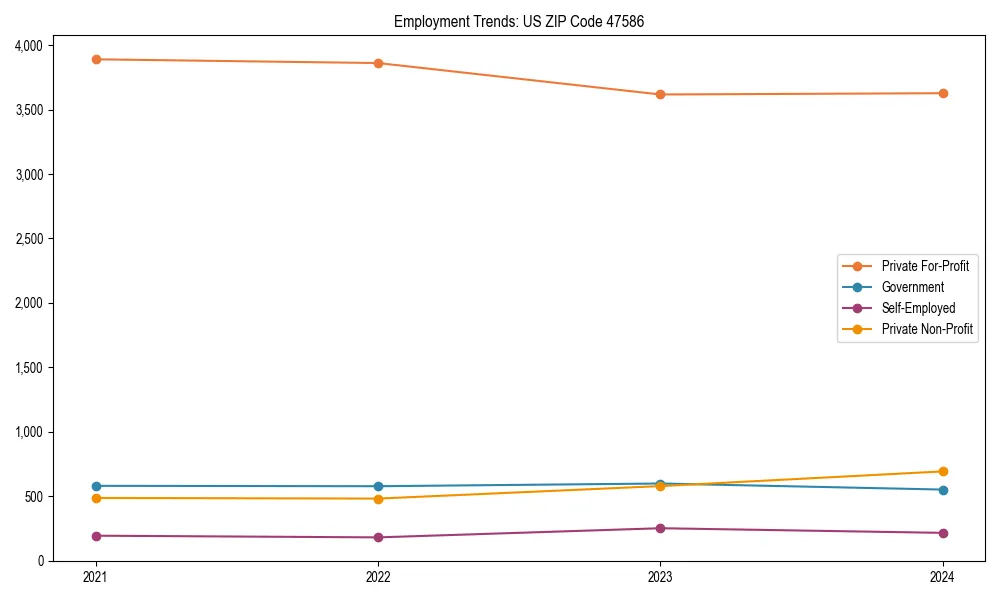 Long-term employment trends in 