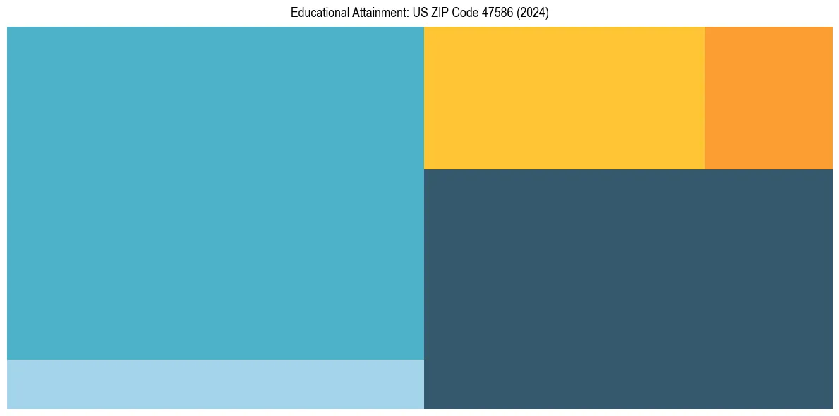 Education Treemap for  in 2024