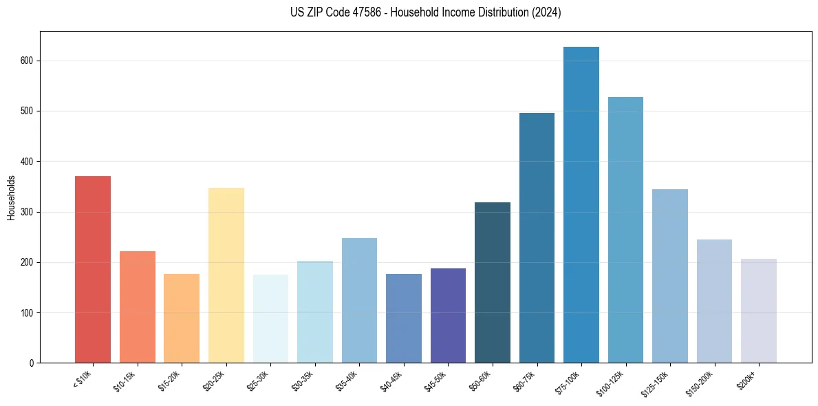 Income Distribution for 