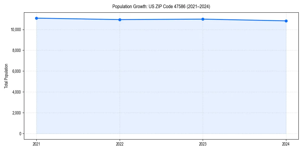 Population trends in 