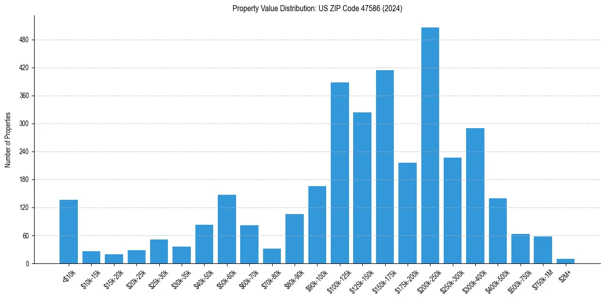 Value Distribution for 